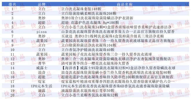 TOP金品榜——洗衣凝珠、进口巧克力”瓦力游戏【独家】“2025年中期线上(图7)